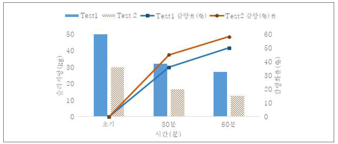 Test 결과(농축슬러지)