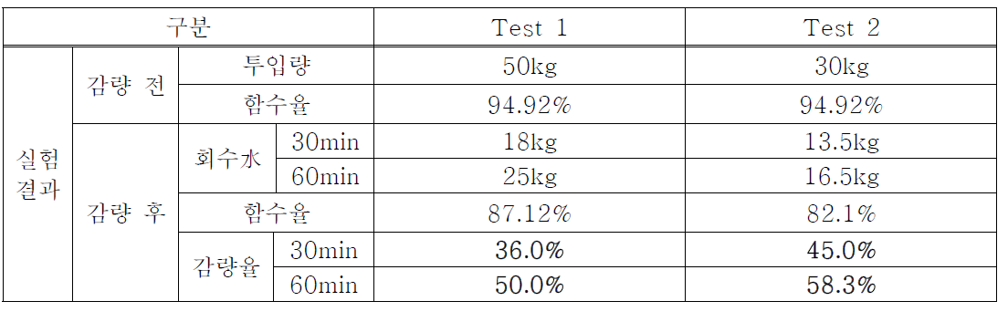 통복하수처리장 감압증발 Test 결과