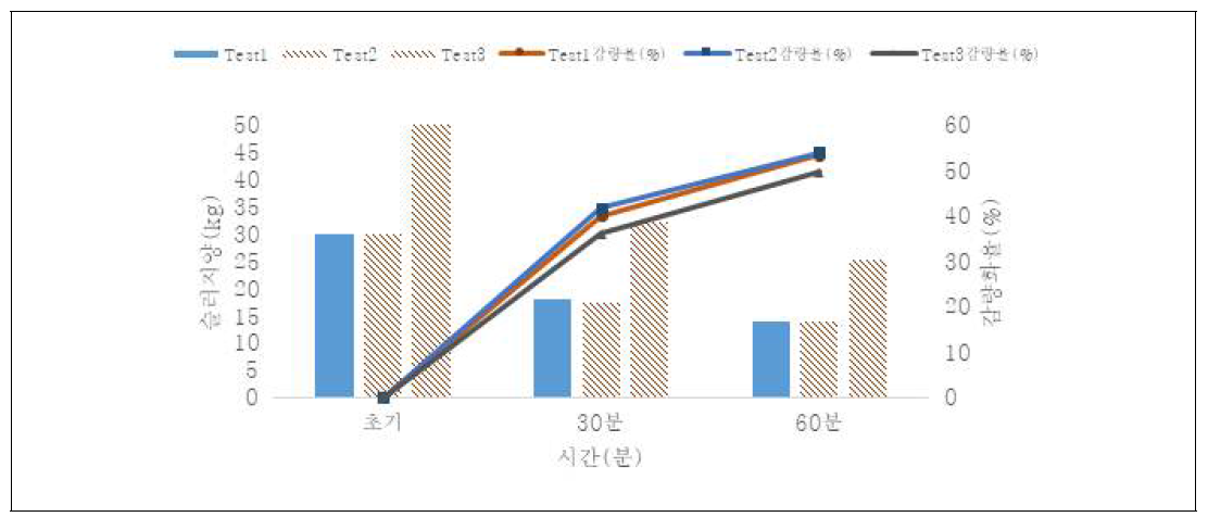 Test 결과(시설보완 후)