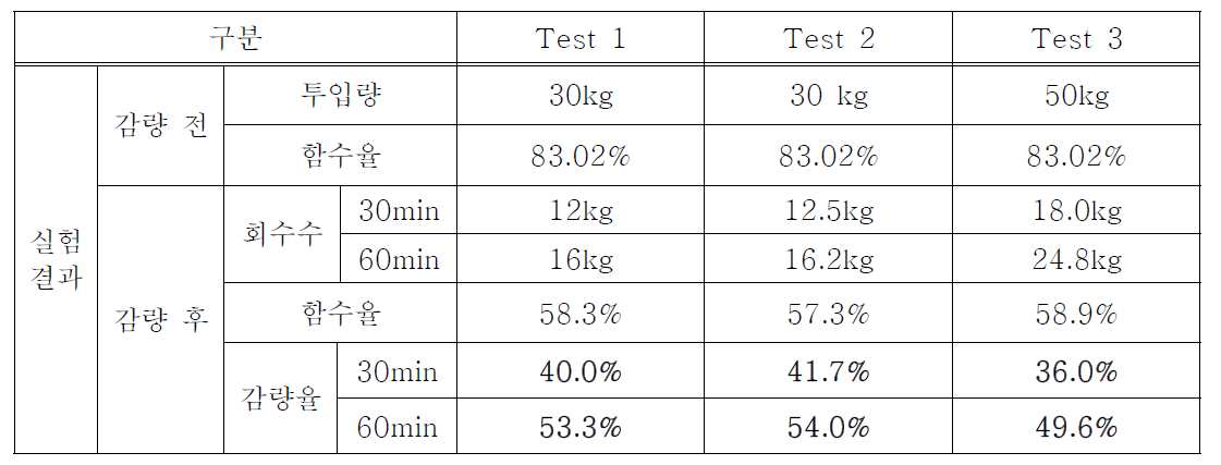 통복하수처리장 감압증발 Test 결과