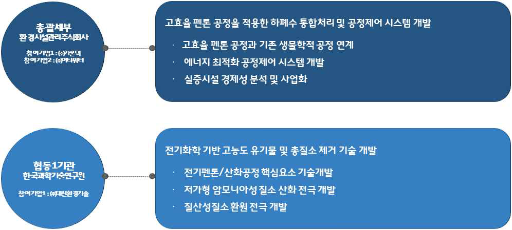 연구개발 추진전략