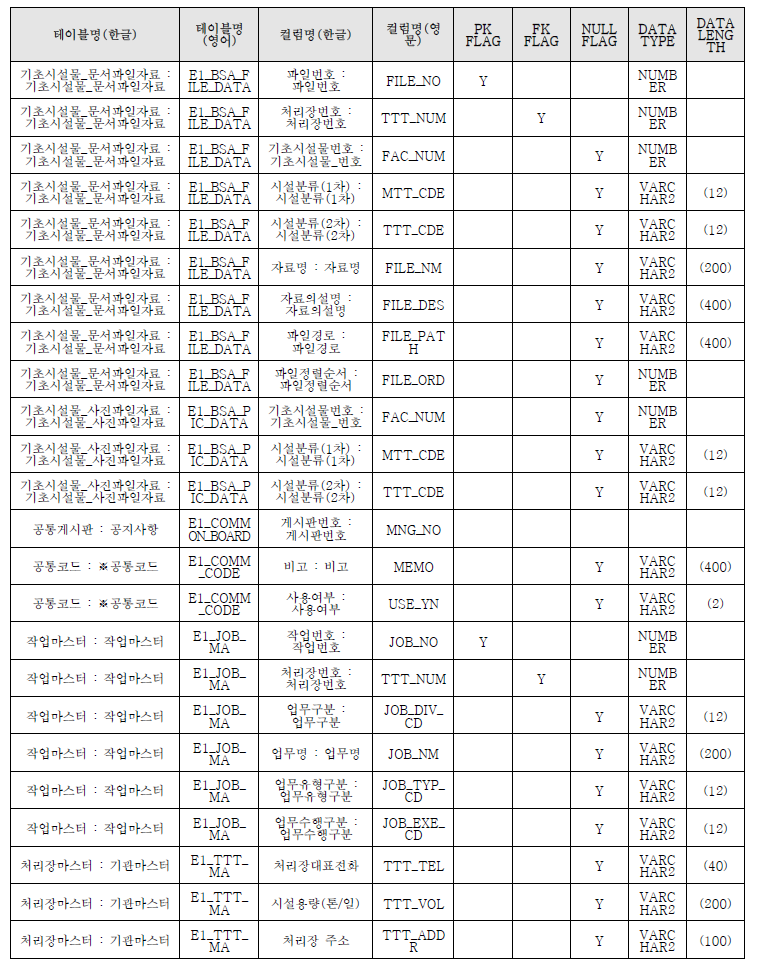 하폐수처리장에너지 저감시스템_DB설계서