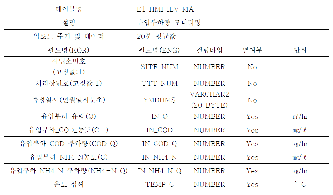 유입부하량 모니터링