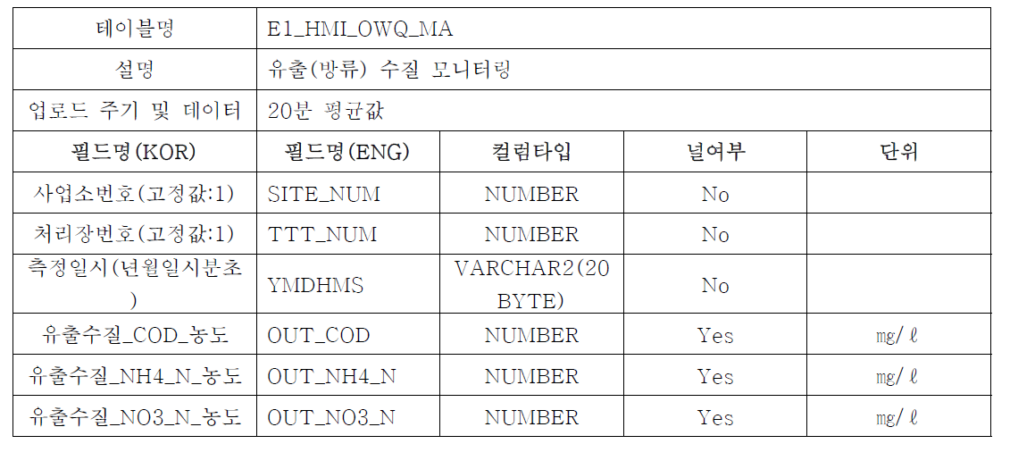 유출(방류) 수질모니터링