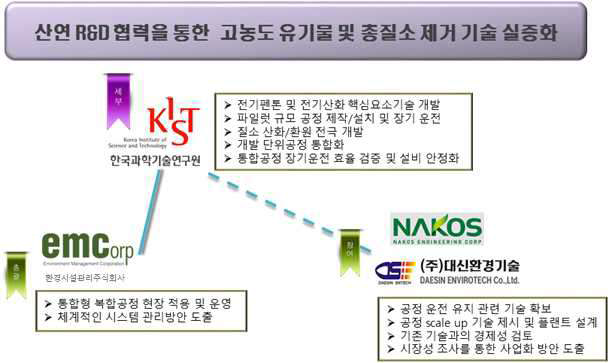 연구개발 협력 추진 체계도