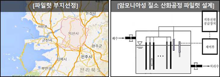 암모니아성 질소 산화공정을 위한 파일럿 시스템 구성(10톤/일)