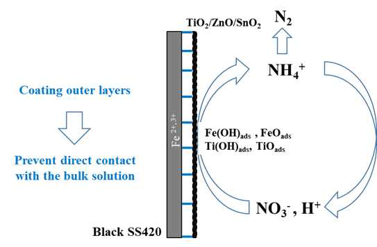 산화층 코팅을 통한 질산성 질소 환원전극 개발