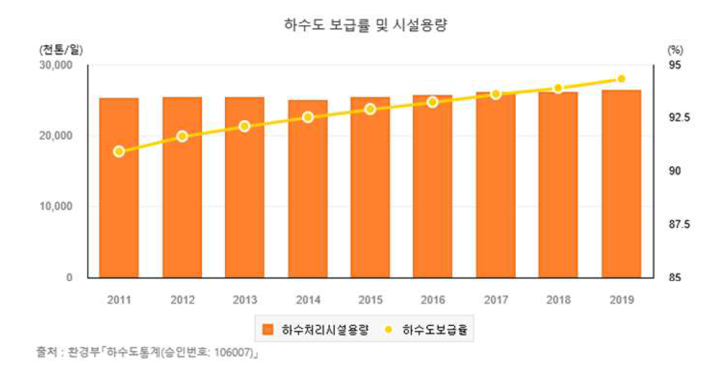 공공하수처리시설 보급률 및 시설용량