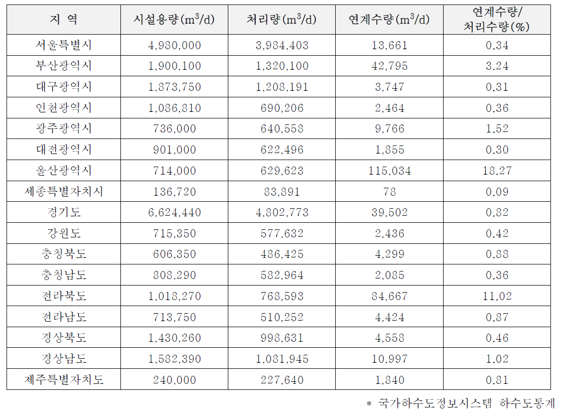 행정구역별 공공하수처리시설 연계유입현황(2019년도)