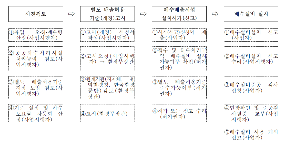 산업폐수 연계 유입시 별도배출허용기준 적용을 위한 허가 신고 절차