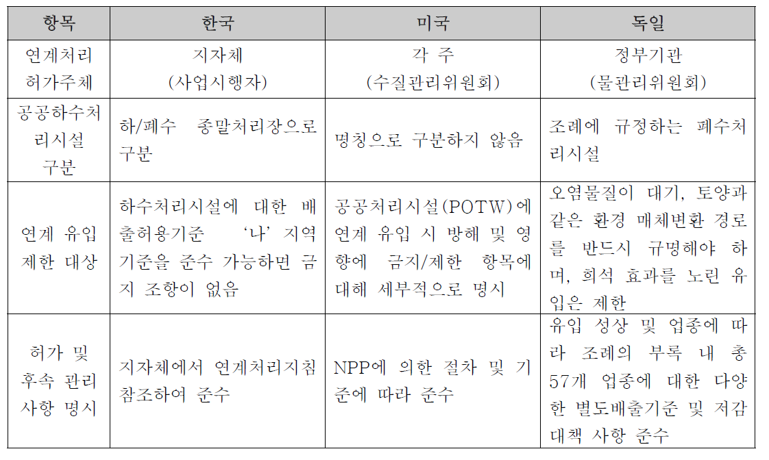 국내외 산업폐수 연계처리 방식 비교