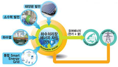 하수처리장의 패러다임 변화