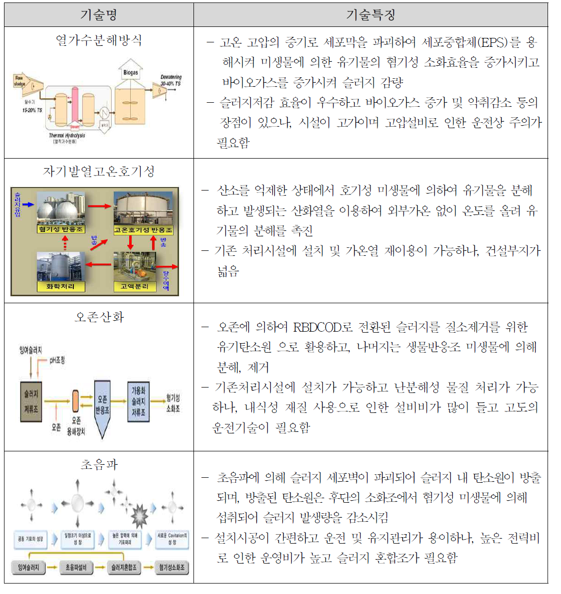 하수슬러지 주요 가용화기술