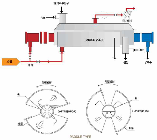 패들형 건조기 공정도