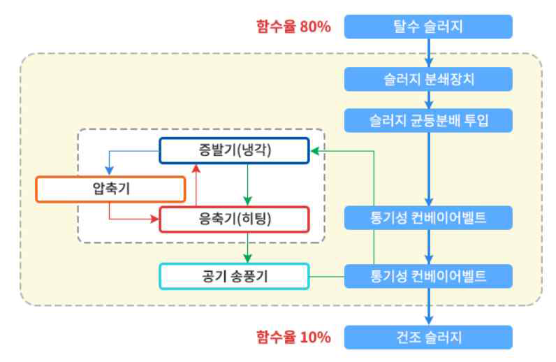 저온 슬러지 건조기 공정도