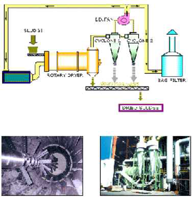 ROTARY DRYER 공정도