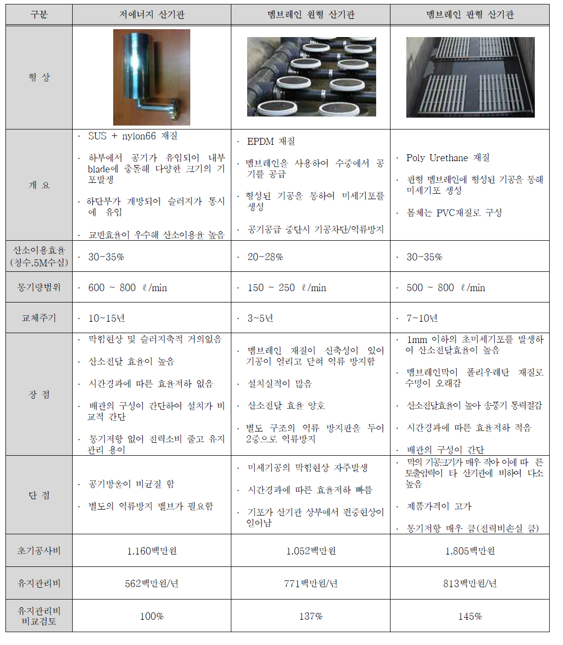 산기관 비교