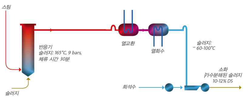 ExelysTM 공정 모식도