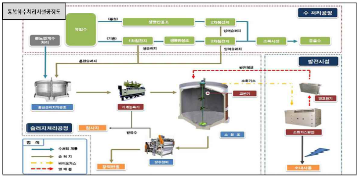평택하수처리장 공정도