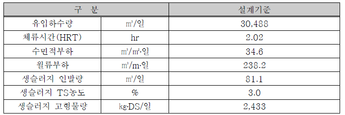 1차침전지 시설현황(계속)