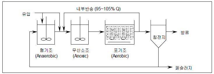 CNR 공정도