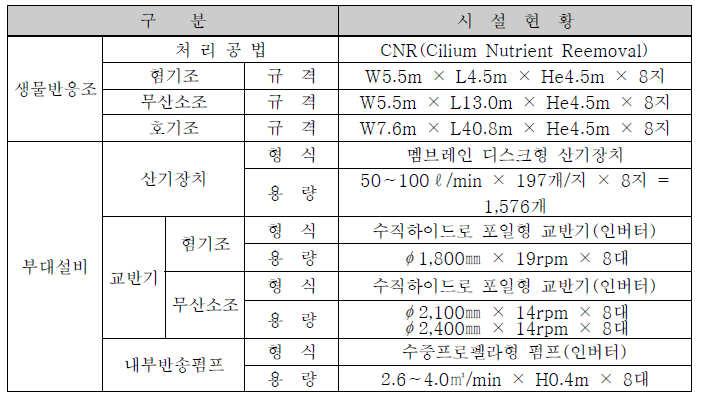 생물반응조 시설현황