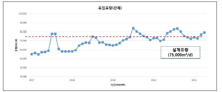 통복하수처리시설 전체 유입유량(2017.01~2021.04)