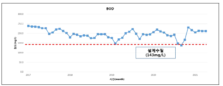 통복하수처리시설 BOD 유입수질(2017.01~2021.04)