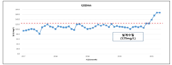 통복하수처리시설 COD 유입수질(2017.01~2021.04)
