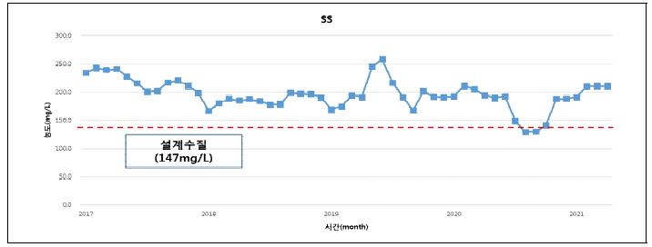 통복하수처리시설 SS 유입수질(2017.01~2021.04)