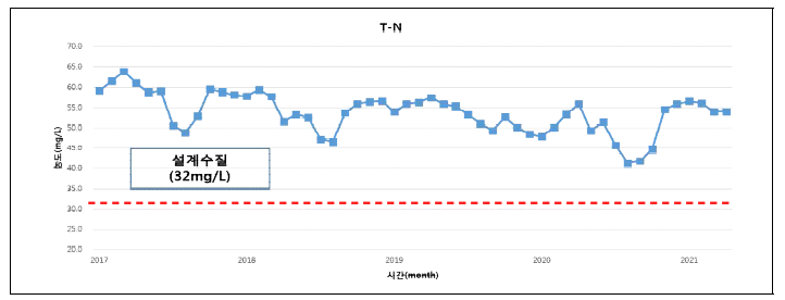 통복하수처리시설 T-N 유입수질(2017.01~2021.04)