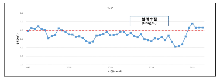 통복하수처리시설 T-P 유입수질(2017.01~2021.04)