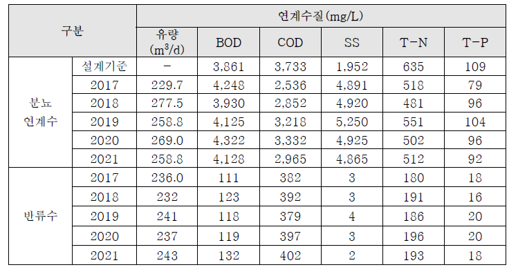 통복하수처리시설 연계수 및 반류수 유입현황