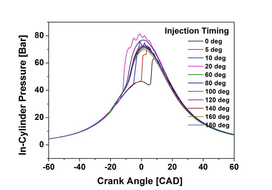 분사시기에 따른 연소 압력 특성