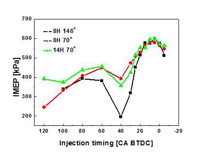 분사시기에 따른 IMEP 특성 변화
