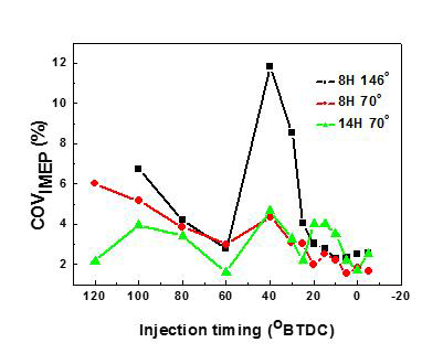 분사시기에 따른 COV_IMEP 특성 변화