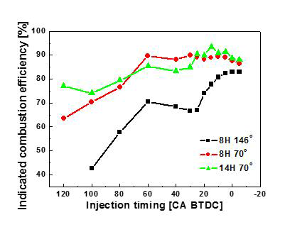 분사시기에 따른 Combustion Efficiency 특성변화