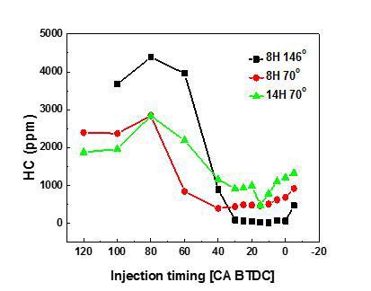 분사시기에 따른 HC 특성 변화