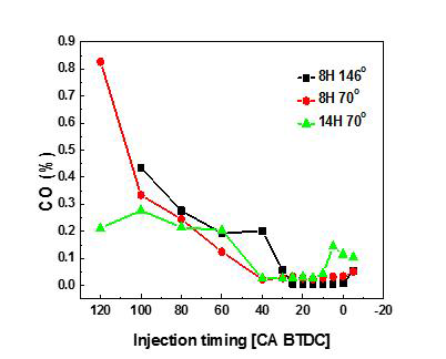 분사시기에 따른 CO 특성 변화