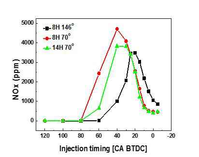분사시기에 따른 NOx 특성 변화