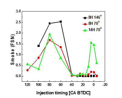 분사시기에 따른 Smoke 특성 변화