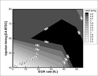 분사시기 및 EGR율 변화에 따른IMEP 특성 (8 hole 146˚ injection angleinjector)