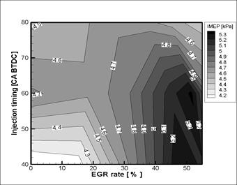 분사시기 및 EGR율 변화에 따른IMEP 특성(8 hole 70˚ injection angleinjector)