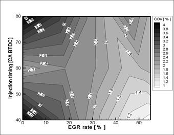 분사시기 및 EGR율 변화에 따른COV 특성(8 hole 70˚ injection angleinjector)