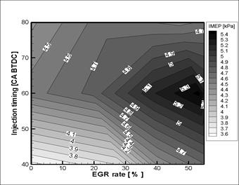 분사시기 및 EGR율 변화에 따른IMEP 특성(14 hole 70˚ injection angleinjector)