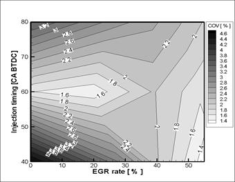 분사시기 및 EGR율 변화에 따른COV 특성(14 hole 70˚ injection angleinjector)