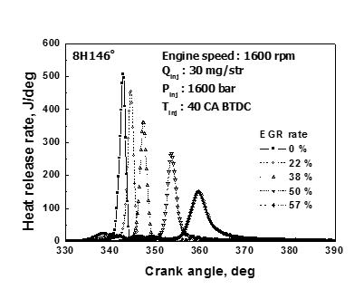 EGR율 변화에 따른 Heat release rate 특성(Injection timing : 40 CA BTDC, 8 hole 146˚injection angle injector)