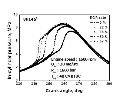 EGR율 변화에 따른 연소압력 특성(Injection timing : 40 CA BTDC, 8 hole 146˚injection angle injector)