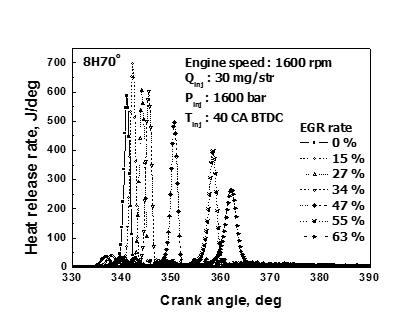 EGR율 변화에 따른 Heat release rate 특성(Injection timing : 40 CA BTDC, 8 hole 70˚injection angle injector)