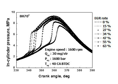 EGR율 변화에 따른 연소압력 특성(Injection timing : 40 CA BTDC, 8 hole 70˚injection angle injector)